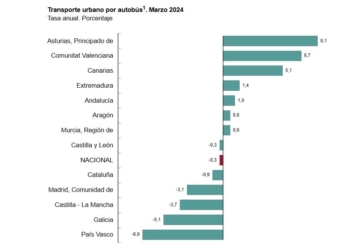 Importante receso de los viajeros, quizá por la Semana Santa