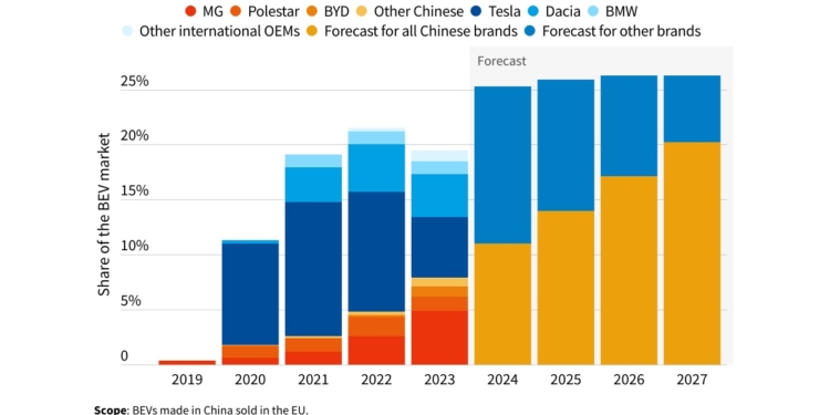 Europa rectifica e impone duros aranceles a la automoción china