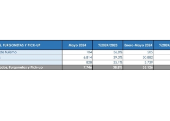 Los Comerciales más pequeños vuelven a acelerar en mayo