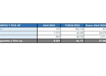 Notable repunte de los Comerciales más pequeños en marzo