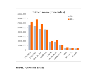 Valenciaport gestionó más de 11,22 millones de toneladas