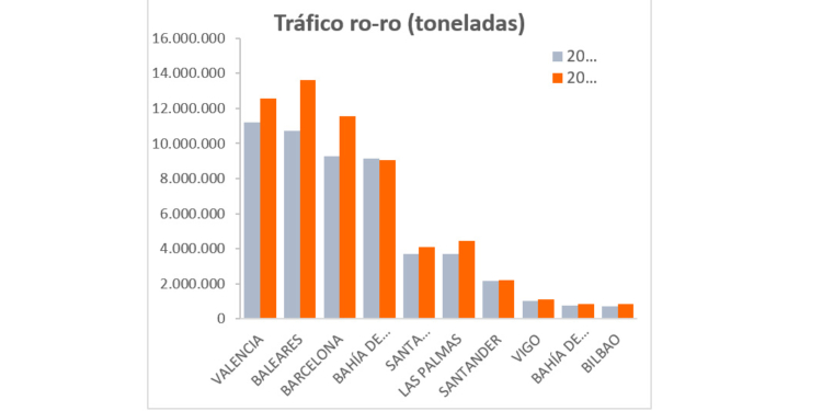 Valenciaport gestionó más de 11,22 millones de toneladas