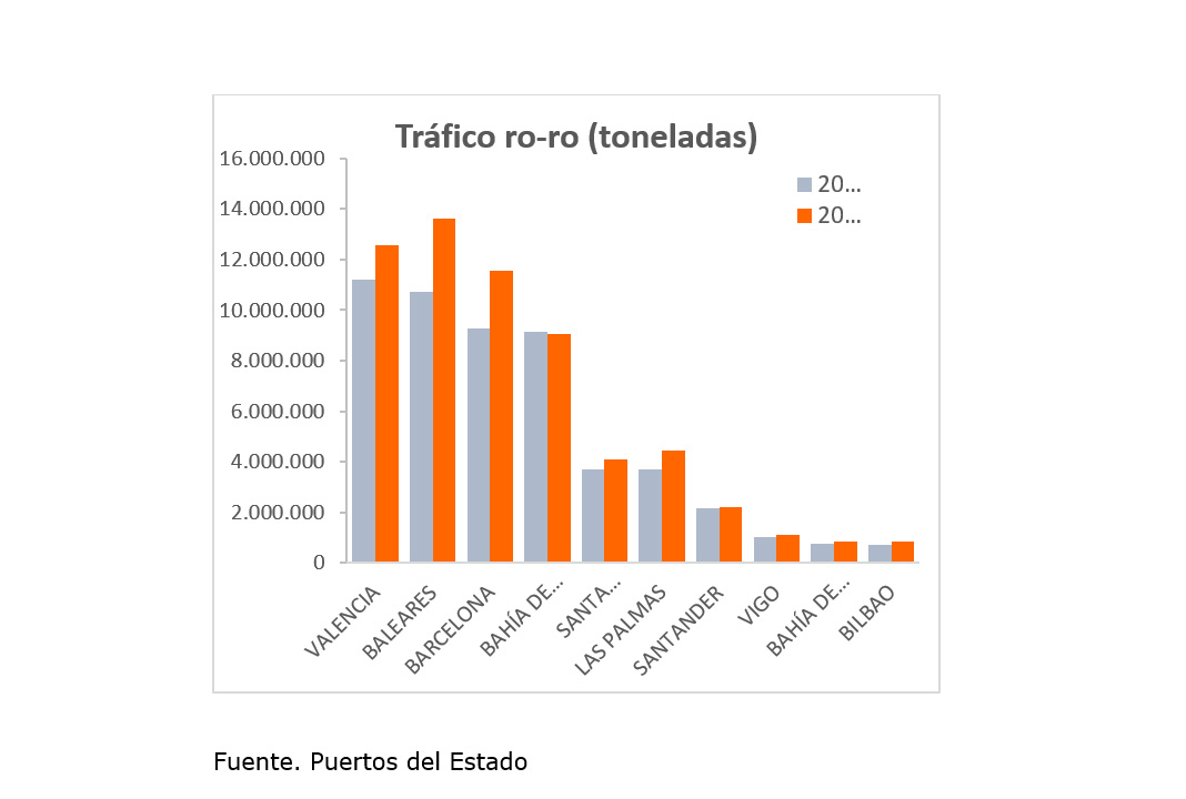Valenciaport gestionó más de 11,22 millones de toneladas