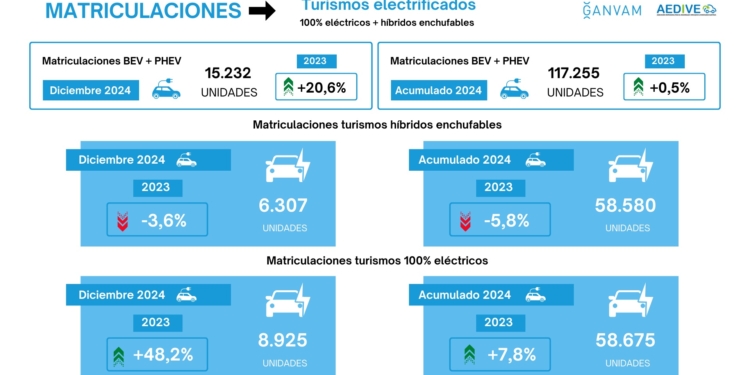 Matriculaciones de vehículos comerciales ligeros crecen un 13.6%