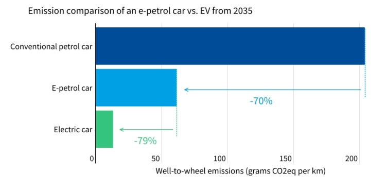 T&E pide que no se relajen los estándares de emisiones para ecombustibles