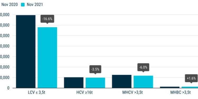 La matriculaciones europeas siguen al alza, a pesar de un mal noviembre