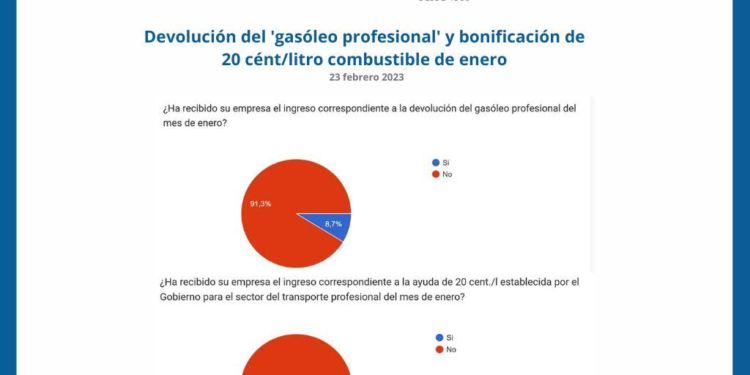 La bonificación de 20 céntimos no llega a las empresas de transporte
