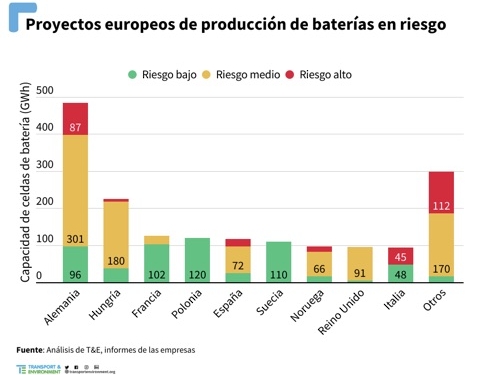 T&E destaca la crisis en la fabricación de baterías tras un análisis