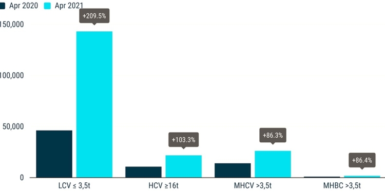Matriculaciones de vehículos comerciales: + 42,1% cuatro meses después de 2021; + 179,2% en abril