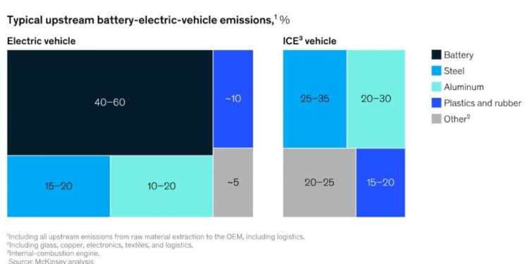 La carrera por descarbonizar las baterías de los eléctricos