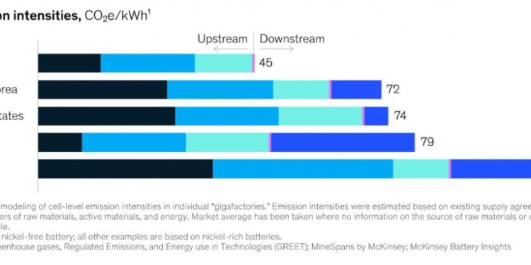 Producir baterías con bajas emisiones, ventaja competitiva