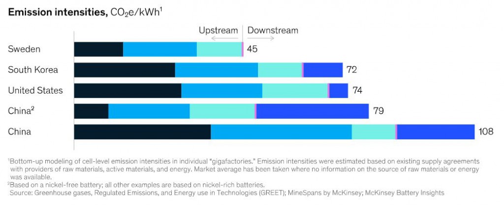 Producir baterías con bajas emisiones, ventaja competitiva