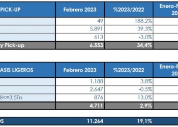 Los Comerciales siguen sin levantar cabeza