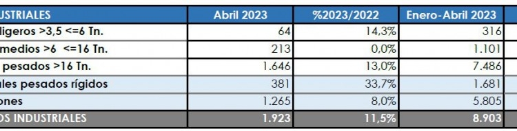 Las matriculaciones del Sector, en dos direcciones