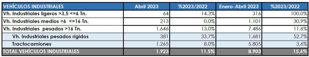 Las matriculaciones del Sector, en dos direcciones