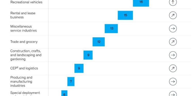 Los Comerciales más propensos a ser eléctricos