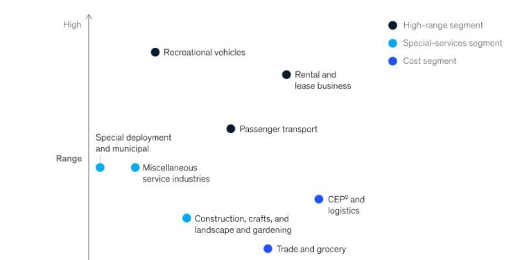 Los requisitos para cada tipo de comercial eléctrico