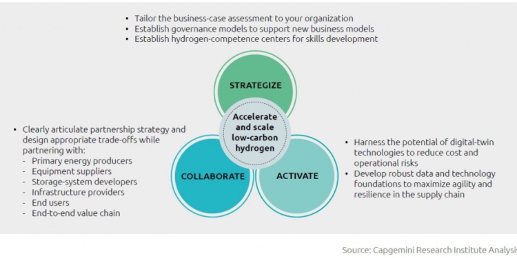 ¿Hacia dónde se encamina la investigación sobre el hidrógeno?