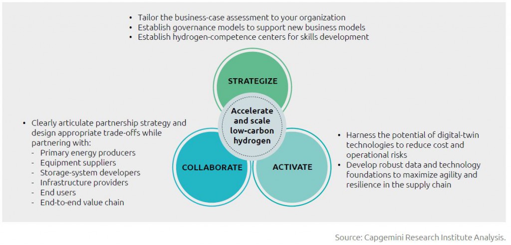 ¿Hacia dónde se encamina la investigación sobre el hidrógeno?