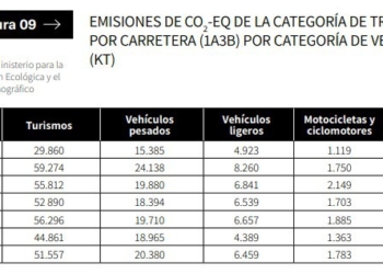 Las emisiones del Transporte tienen que ir menguando