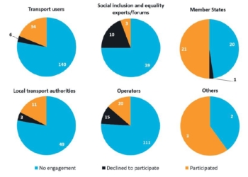 Más implicación en las políticas de Transporte