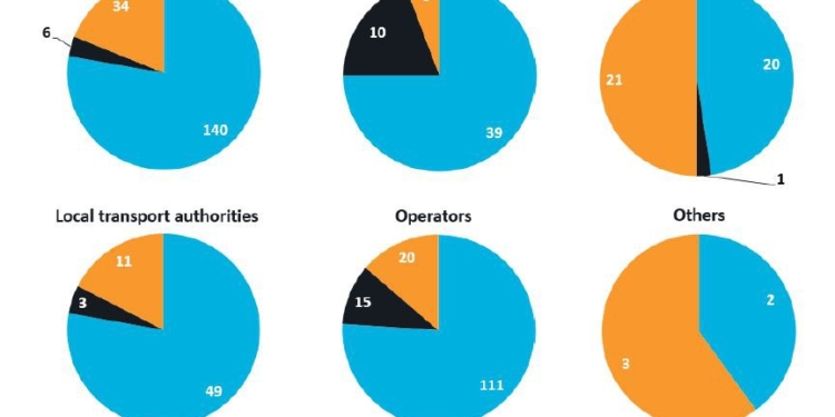 Más implicación en las políticas de Transporte