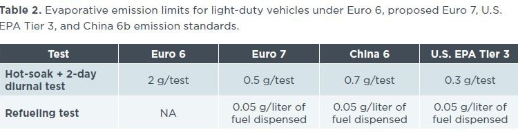 Comparación de los límites de emisiones de Euro 7