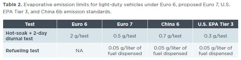 Comparación de los límites de emisiones de Euro 7