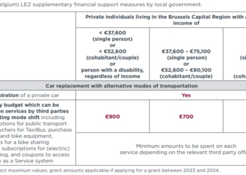 Las zonas de cero o bajas emisiones y la equidad social