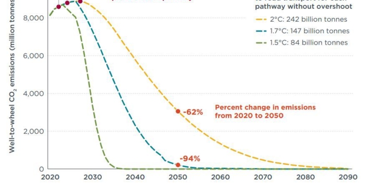 Cómo puede ayudar el Transporte a controlar la temperatura global