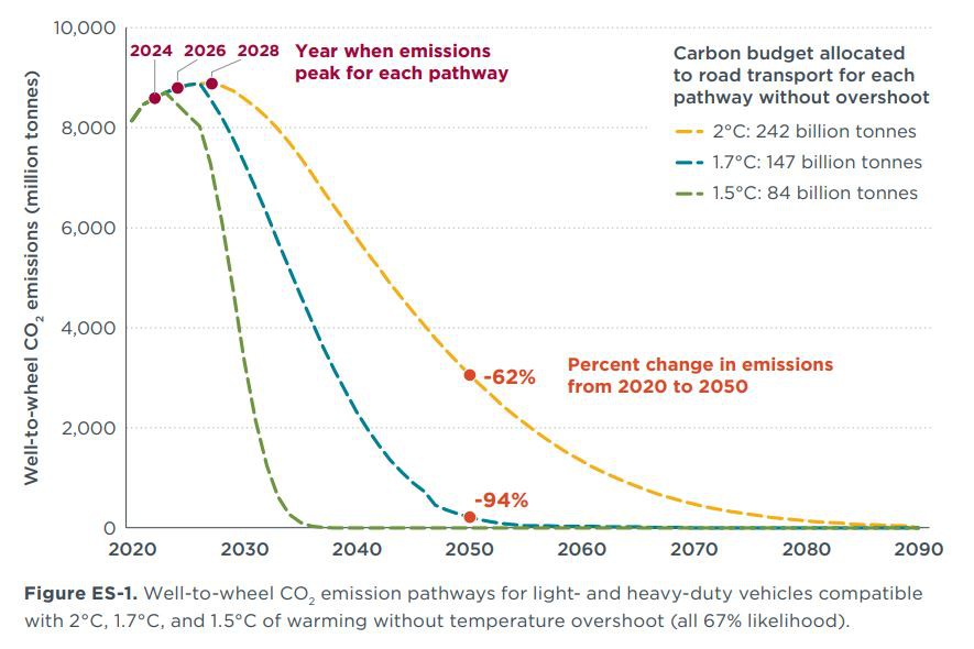 Cómo puede ayudar el Transporte a controlar la temperatura global
