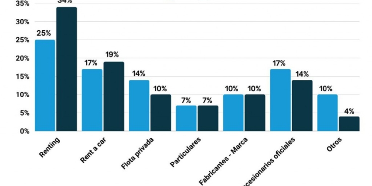Aumentan las exportaciones de vehículos usados en un 14.8% en 2023
