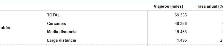Los viajeros continúan al alza en el primer trimestre